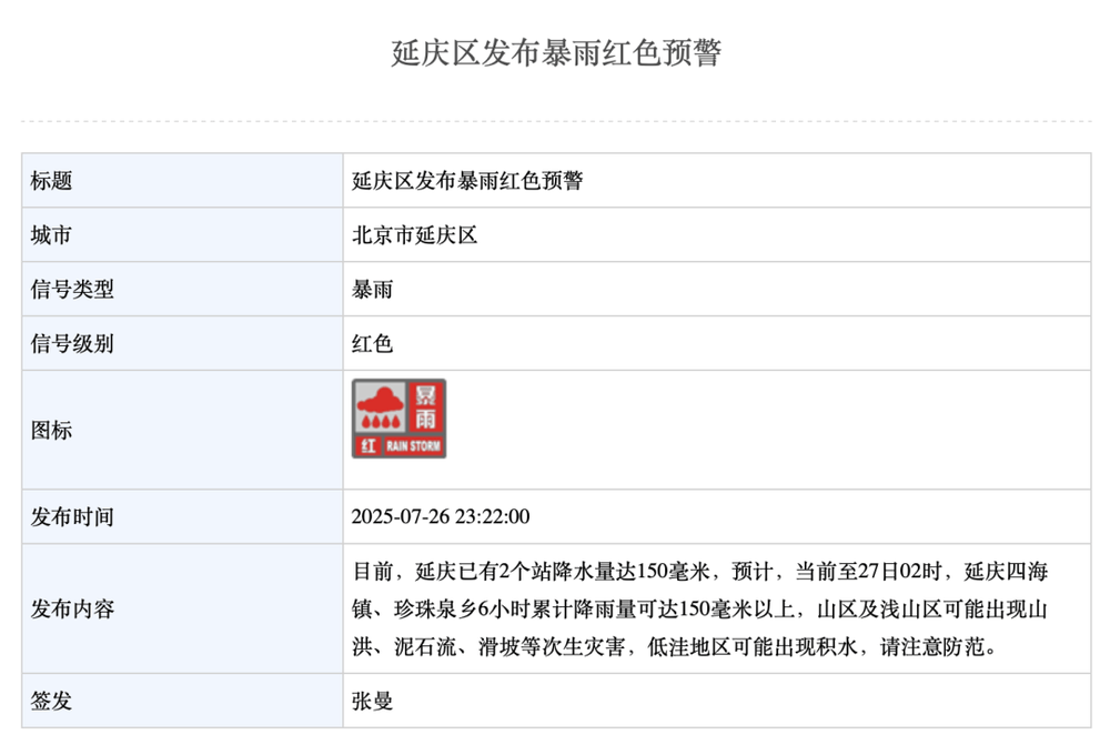 北京已有3区发布暴雨红色预警，洪水黄色预警中！