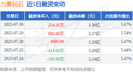 力量钻石：7月30日融资净买入254.26万元，连续3日累计净买入937.16万元