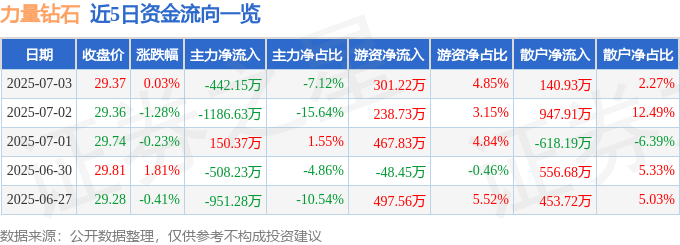 股票行情快报：力量钻石（301071）7月3日主力资金净卖出442.15万元