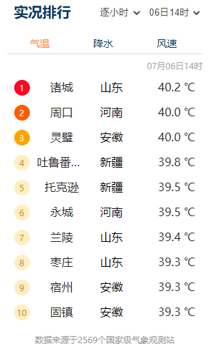热到全国第一！最高43.6℃！山东下发重要通知