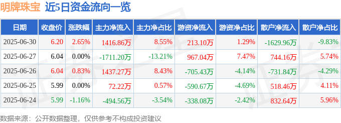 股票行情快报：明牌珠宝（002574）6月30日主力资金净买入1416.86万元