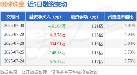 明牌珠宝：7月30日融资买入502.15万元，融资融券余额1.21亿元