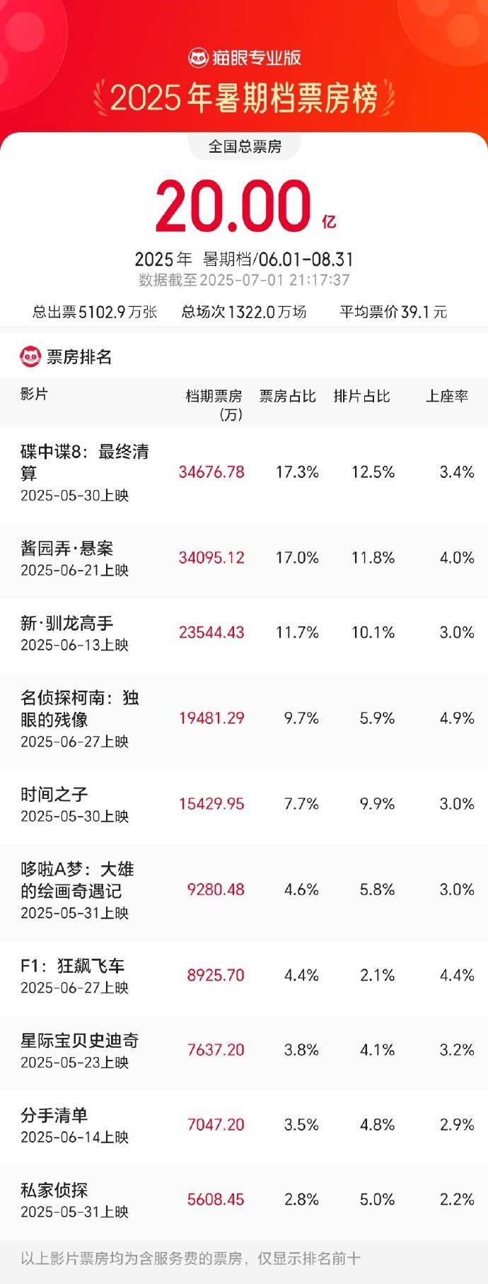 2025暑期档破20亿 《碟中谍8》《酱园弄》领跑！