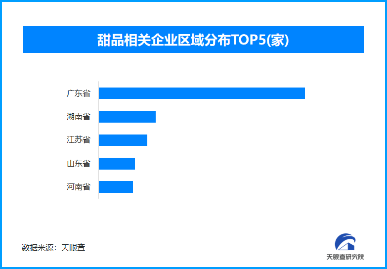 中医认为吃糖是大补？我国现存甜品相关企业超13.7万家
