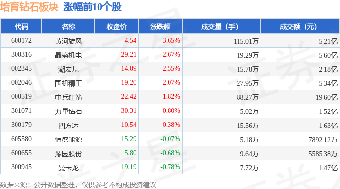 培育钻石板块7月29日涨1.03%，黄河旋风领涨，主力资金净流入1.23亿元