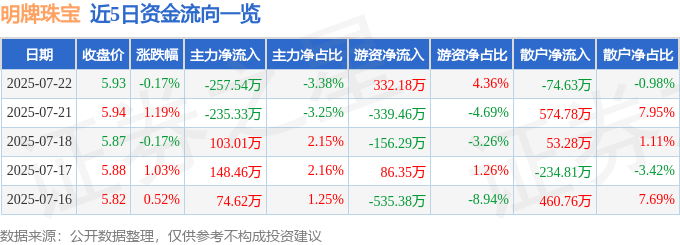 股票行情快报：明牌珠宝（002574）7月22日主力资金净卖出257.54万元