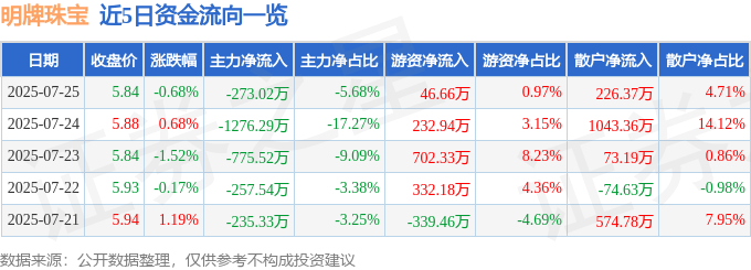 股票行情快报：明牌珠宝（002574）7月25日主力资金净卖出273.02万元