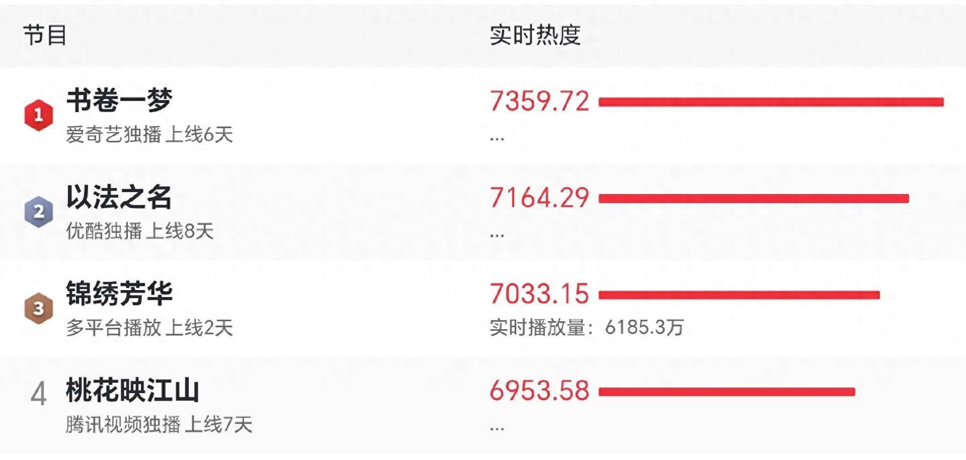 《锦绣芳华》零预热空降，热度破纪录，杨紫李现CP感越来越足