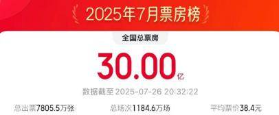 2025年7月电影票房破30亿