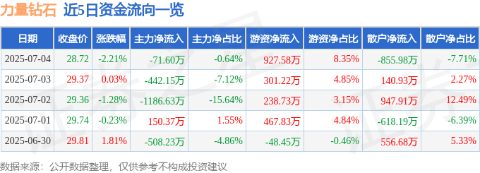 股票行情快报：力量钻石（301071）7月4日主力资金净卖出71.60万元