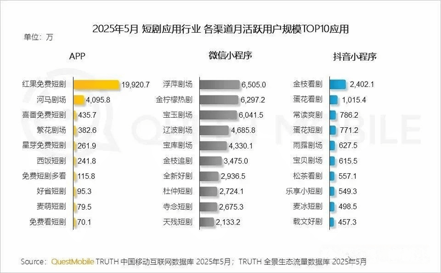 红果短剧的2亿月活时代，视频平台大战进入白热化
