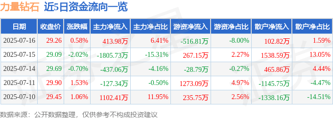 股票行情快报：力量钻石（301071）7月16日主力资金净买入413.98万元
