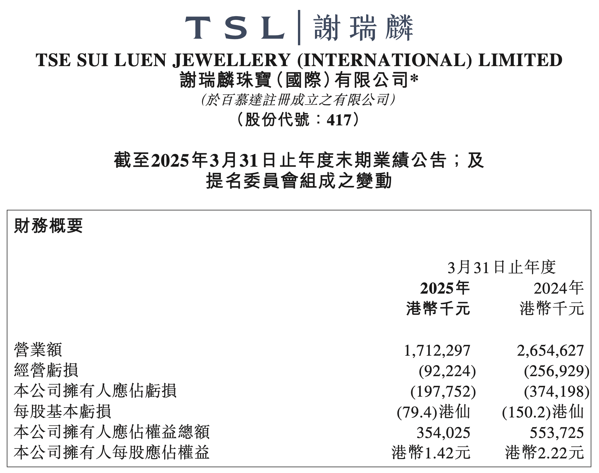 天然钻石需求疲弱，谢瑞麟2025财年营业额降超三成