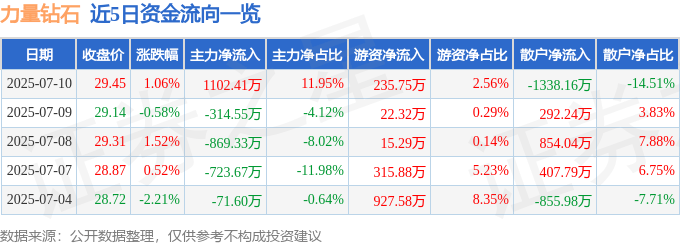 股票行情快报：力量钻石（301071）7月10日主力资金净买入1102.41万元