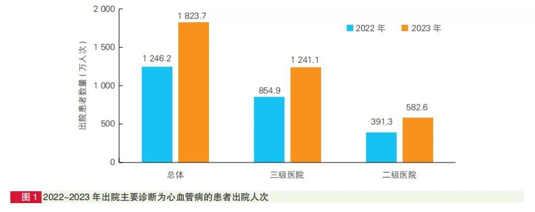 2023年心血管病住院患者增加近50%！2024年中国心血管病医疗质量报告