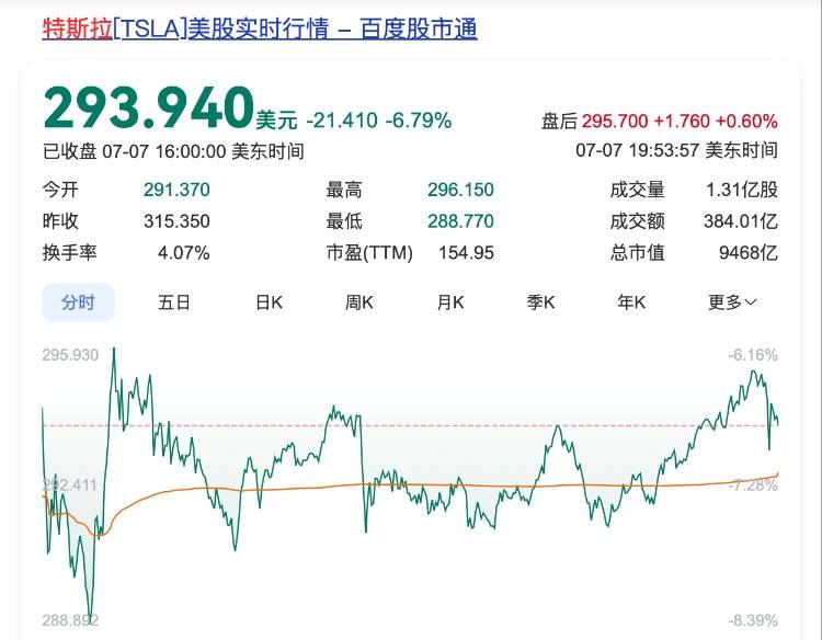 暴跌6%！“美国党”成立 特斯拉市值一夜蒸发超680亿美元