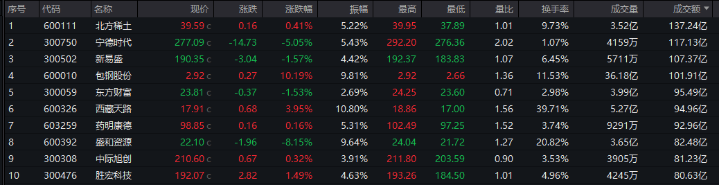 A股收评：沪指冲高回落涨0.17% 高位人气股集体大跌