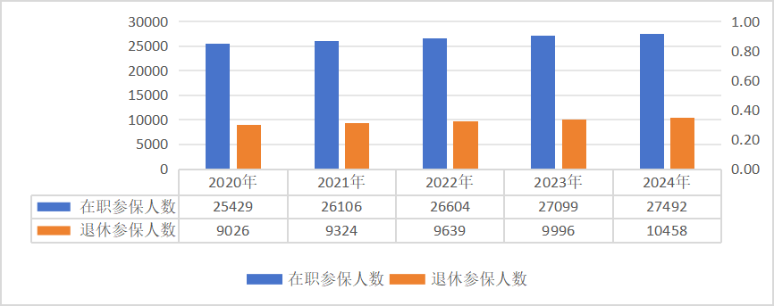 2024年全国医保发展统计公报出炉!