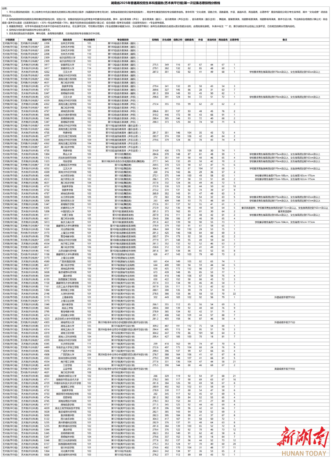 艺术类高考生赶紧看过来！本科提前批(艺术类平行组)第一次征集志愿投档分数线公布