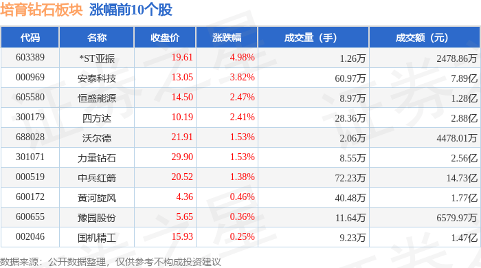 培育钻石板块7月11日涨0.74%，*ST亚振领涨，主力资金净流出3636.05万元
