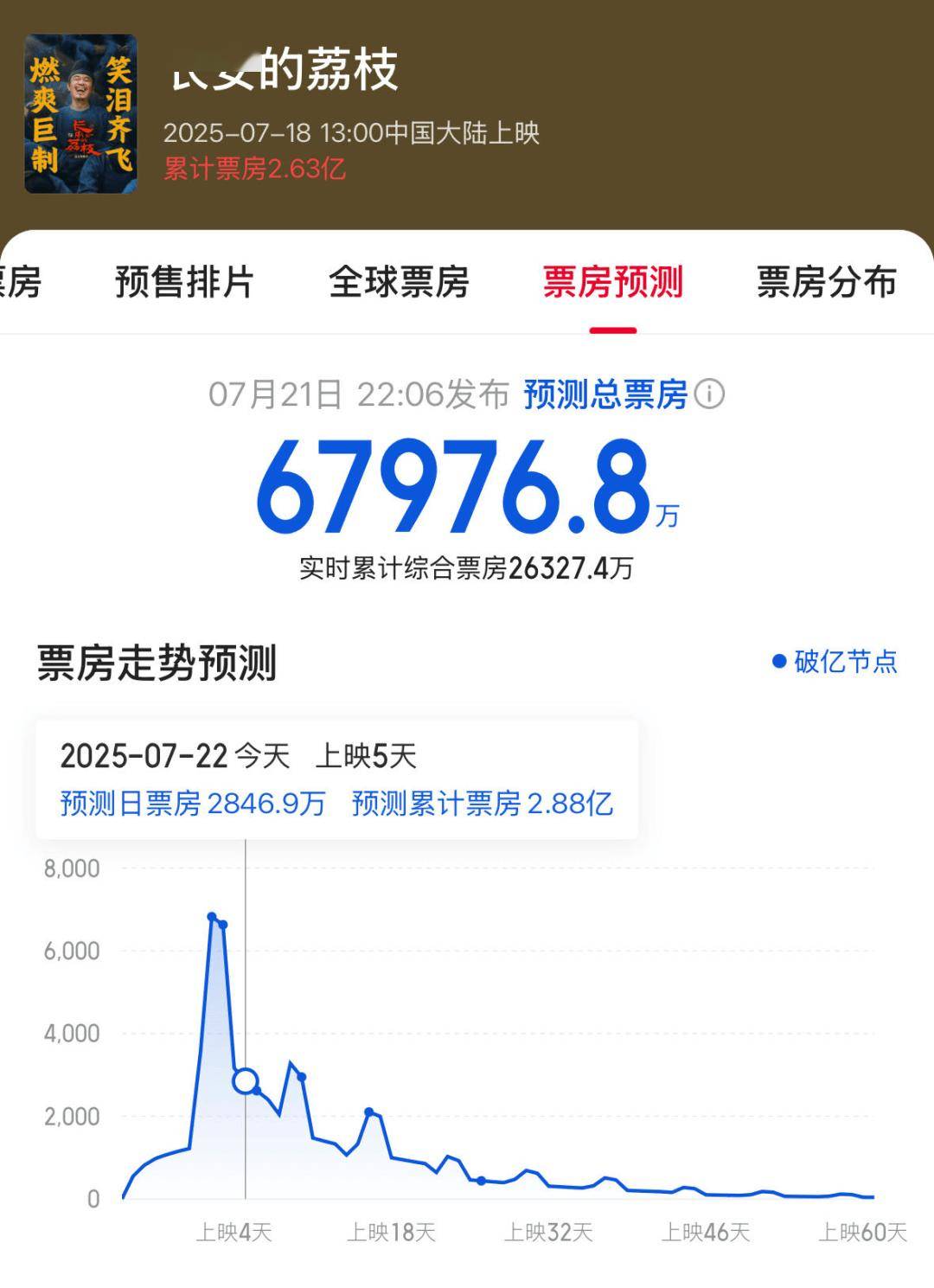 超预期！影版《长安的荔枝》口碑票房领跑，大鹏这次赢了？