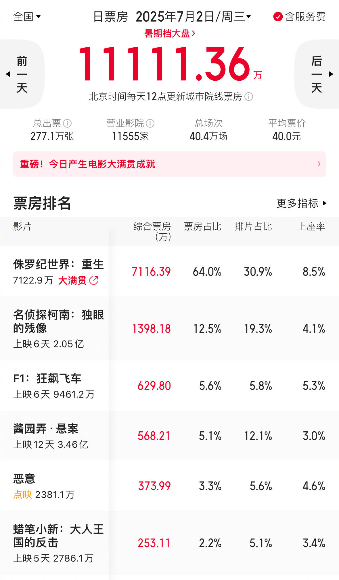 《侏罗纪世界：重生》上映首日狂揽7100万强势夺冠 助力工作日大盘时隔四个月再次破亿