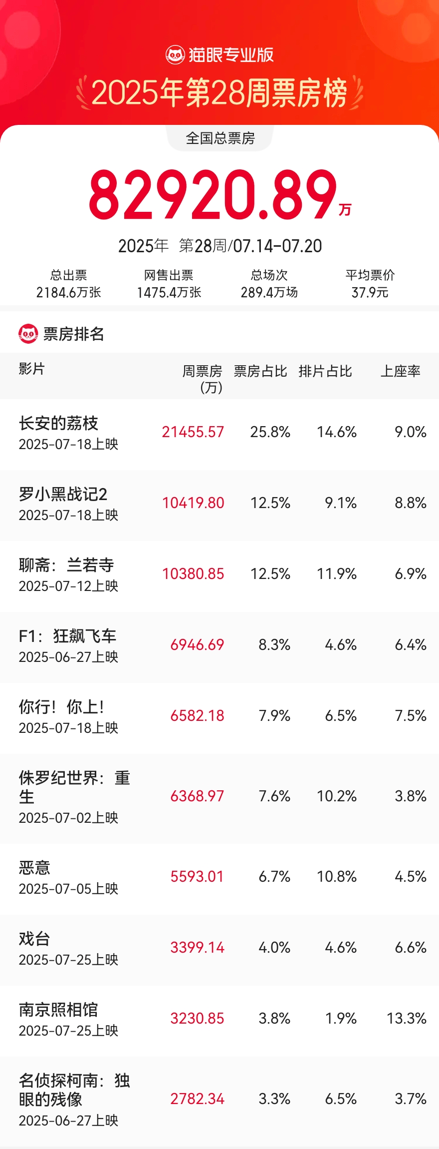 7.14-7.20内地一周票房8.29亿环比大涨35.01% 大鹏执导《长安的荔枝》首周2.14亿夺冠
