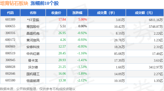 培育钻石板块7月4日跌1.05%，潮宏基领跌，主力资金净流出1.88亿元