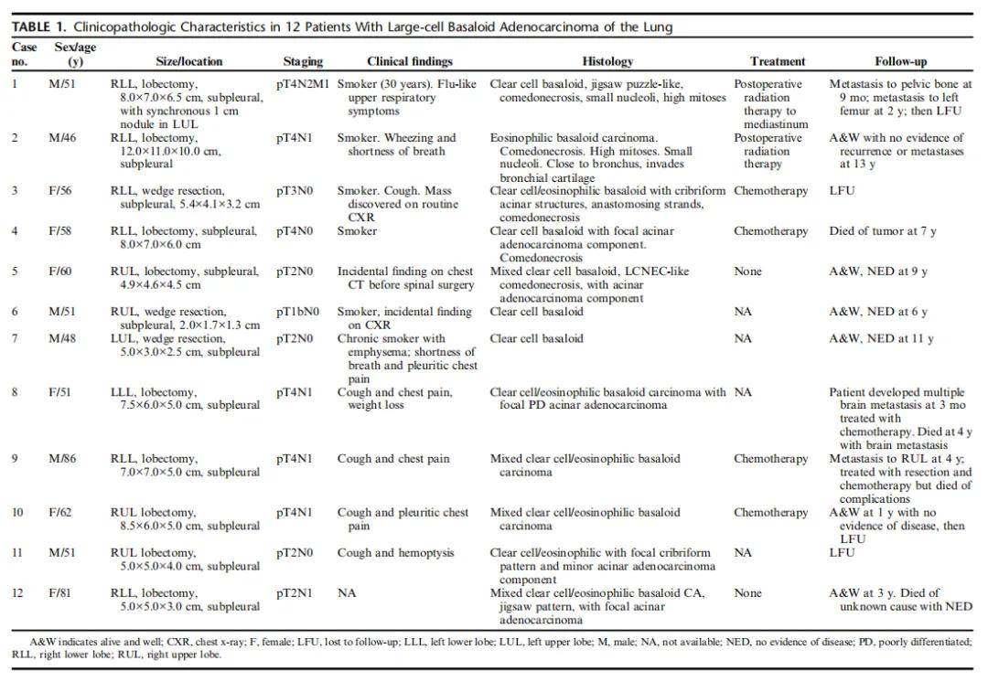 常被误诊为大细胞神经内分泌癌的「肺大细胞基底样腺癌」有哪些特征？RB1基因检测或为鉴别手段