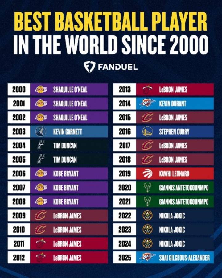 美媒评21世纪各年最强球员：詹姆斯8年 科比3年