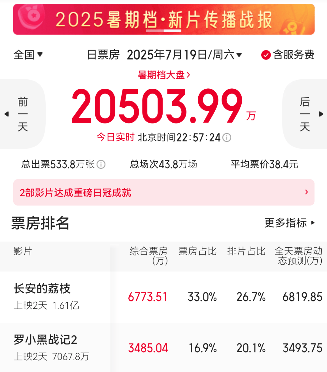 原创            《长安的荔枝》杀疯了，雷佳音败的好感，又被大鹏给找补回来了