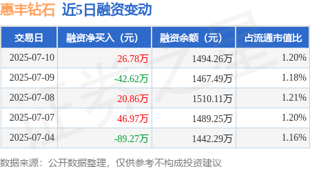 惠丰钻石：7月10日融资买入132.92万元，融资融券余额1494.26万元
