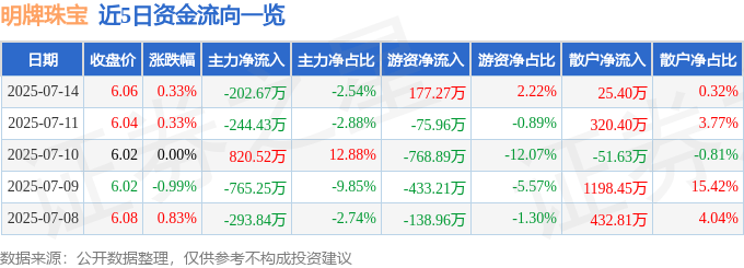 股票行情快报：明牌珠宝（002574）7月14日主力资金净卖出202.67万元