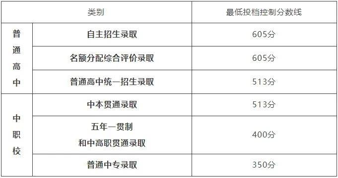 2025上海中考分数线出炉！艺术生有哪些“翻身”捷径？