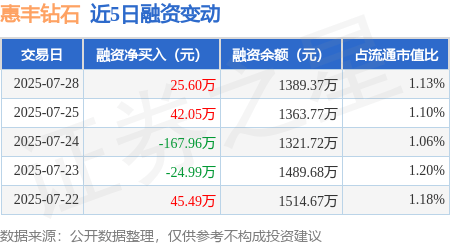 惠丰钻石：7月28日融资买入100.96万元，融资融券余额1389.37万元