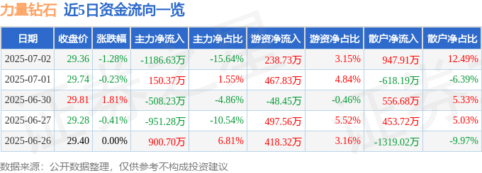 股票行情快报：力量钻石（301071）7月2日主力资金净卖出1186.63万元