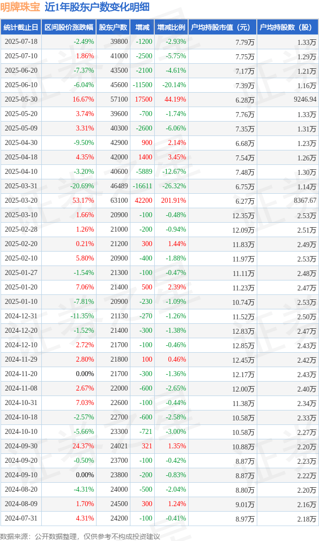 明牌珠宝(002574)7月18日股东户数3.98万户，较上期减少2.93%