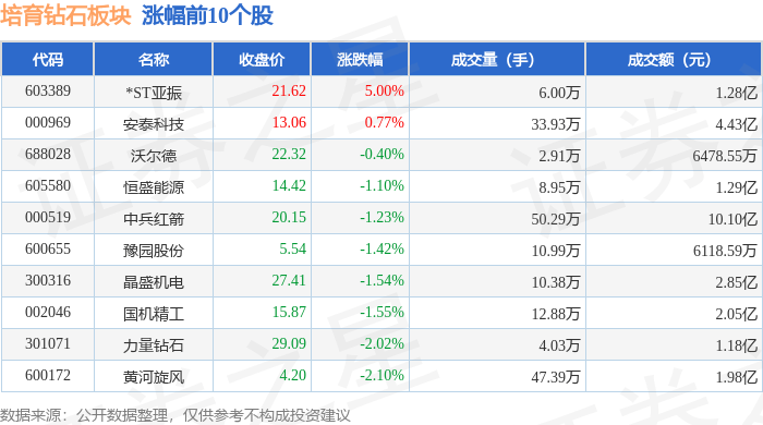 培育钻石板块7月15日跌1.65%，潮宏基领跌，主力资金净流出4.02亿元