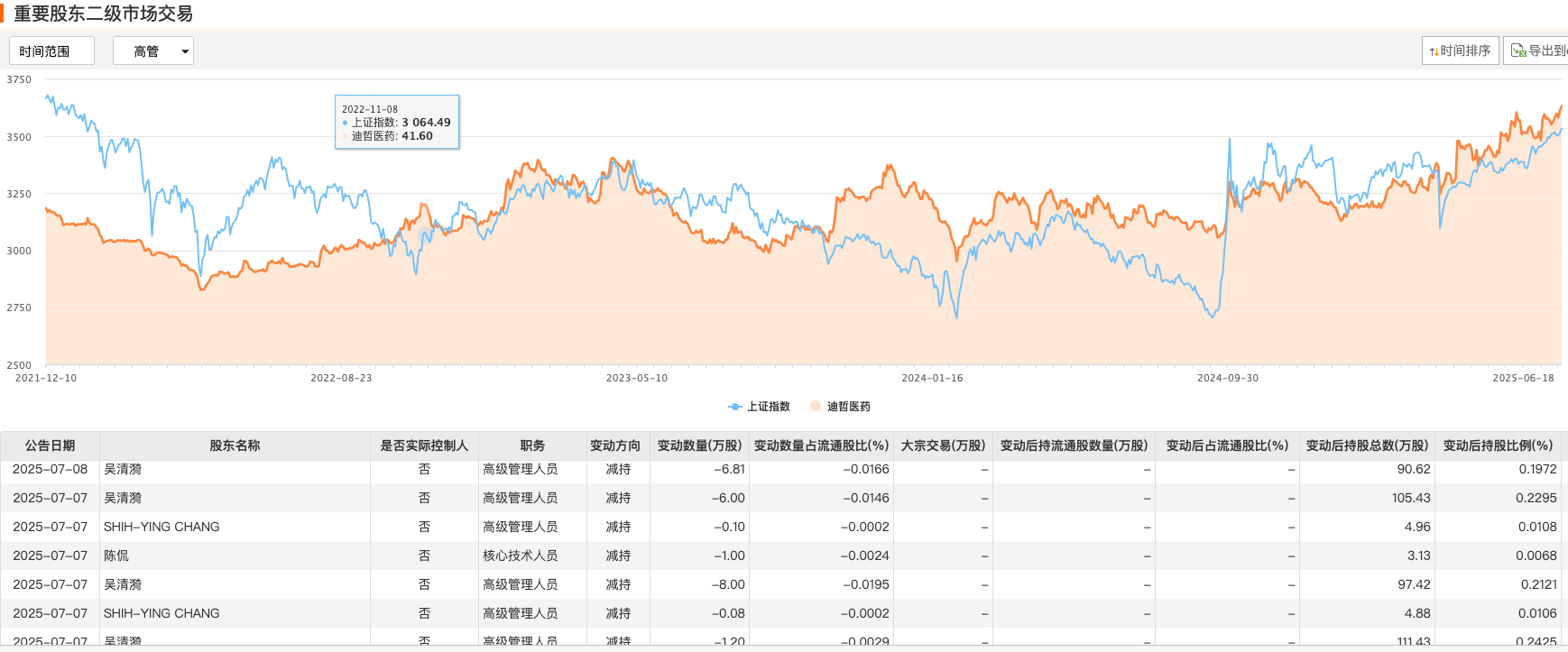 迪哲医药肺癌新药获FDA批准，高管密集减持