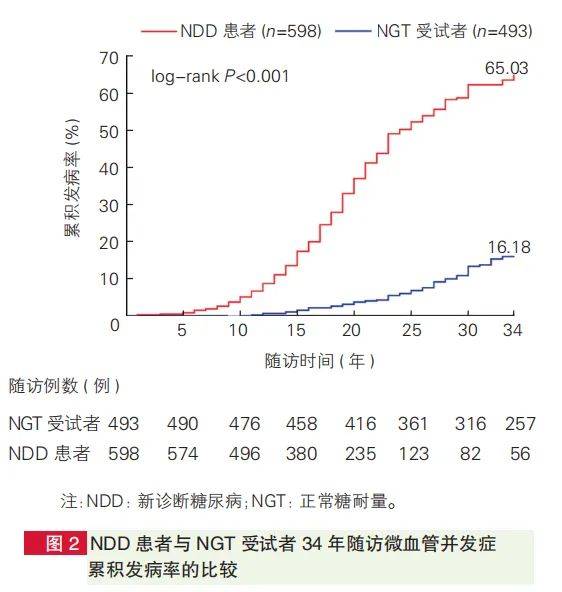新诊断糖尿病患者，34年间65%出现严重微血管并发症！陈燕燕等大庆糖尿病预防研究