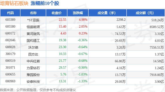 培育钻石板块7月31日跌1.17%，曼卡龙领跌，主力资金净流出2.74亿元