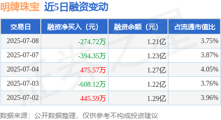 明牌珠宝：7月8日融资买入1001.61万元，融资融券余额1.21亿元
