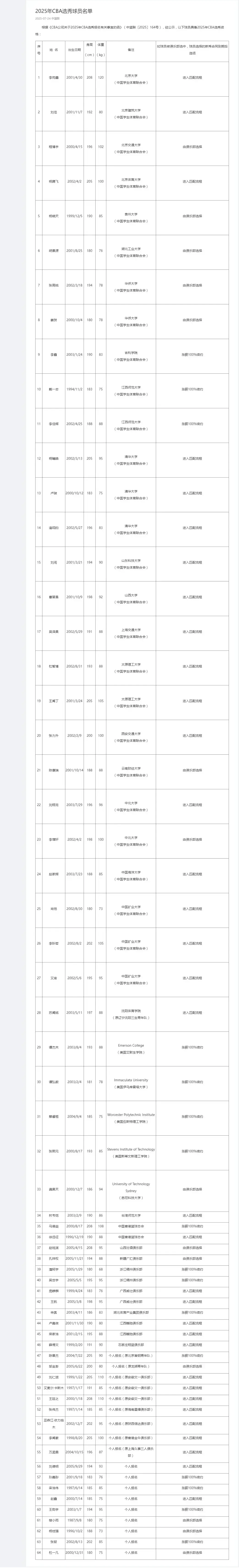 因不服从统一安排 2米15小将被取消CBA选秀资格