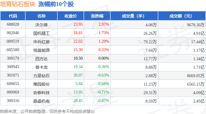 培育钻石板块7月28日跌0.43%，*ST亚振领跌，主力资金净流出1.3亿元