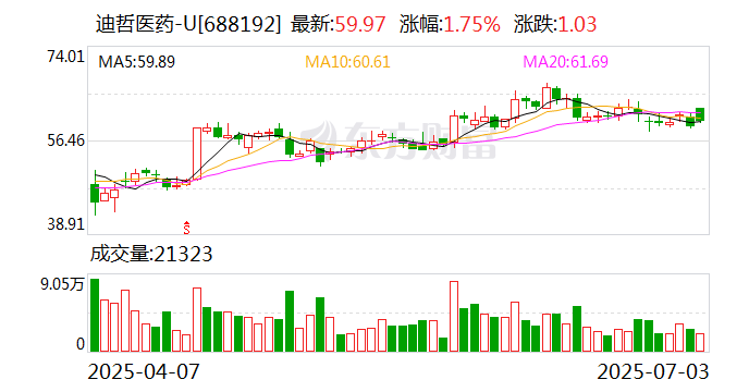 迪哲医药：肺癌创新药舒沃替尼片获美国FDA批准上市