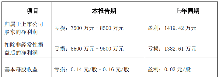 明牌珠宝预计2025上半年亏损7500万元至8500万元