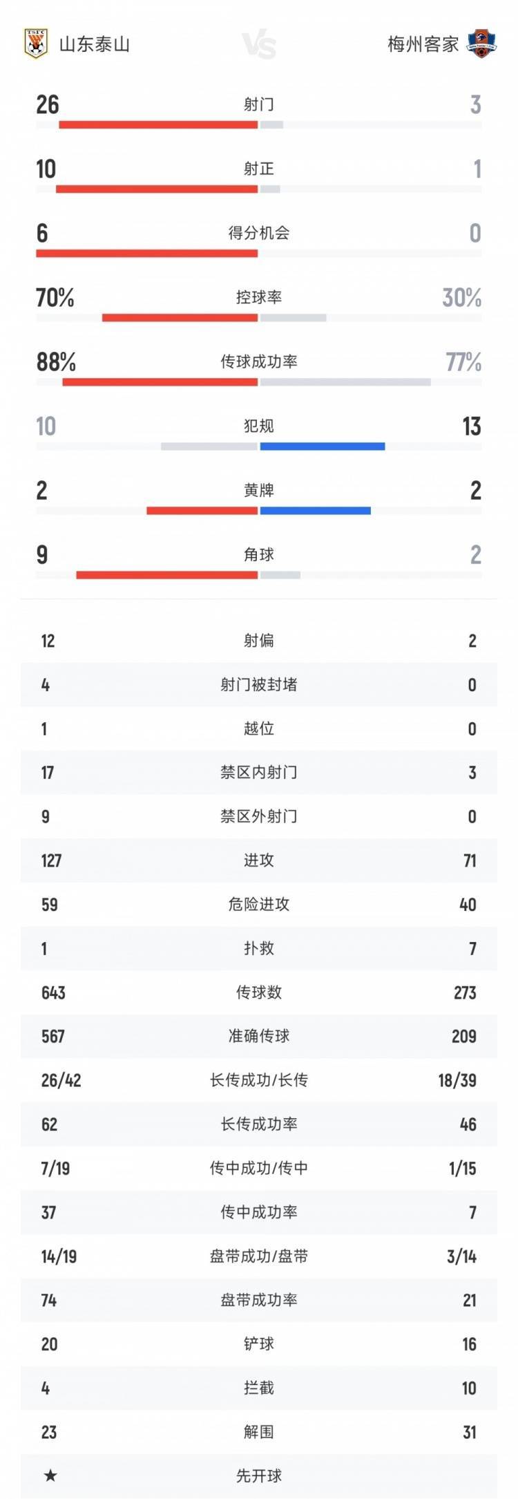 山东泰山vs梅州客家：泰山狂射26脚10次射正 梅州3射门仅1射正