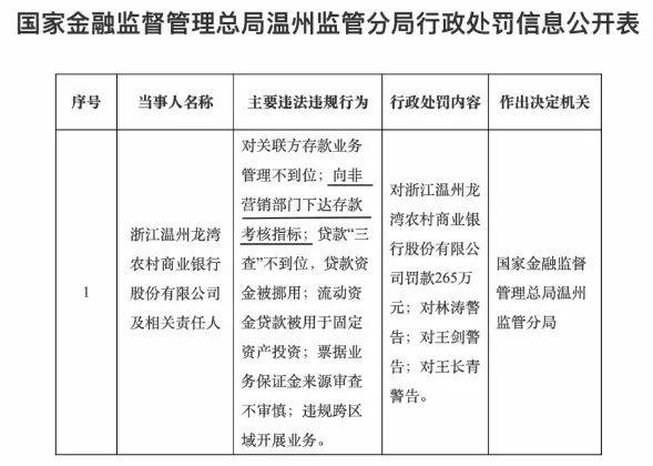 多家农商行违规揽储被罚：摊派存款任务，柜员改称经理、保安也要营销
