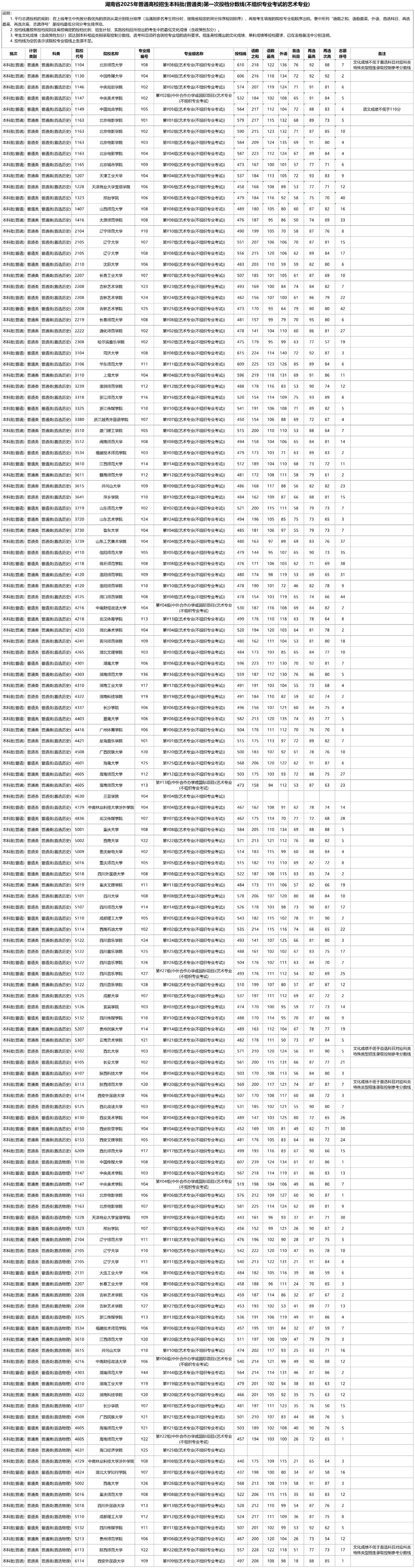 历史类最高615分，物理类607分！这些艺术专业凭文化分录取
