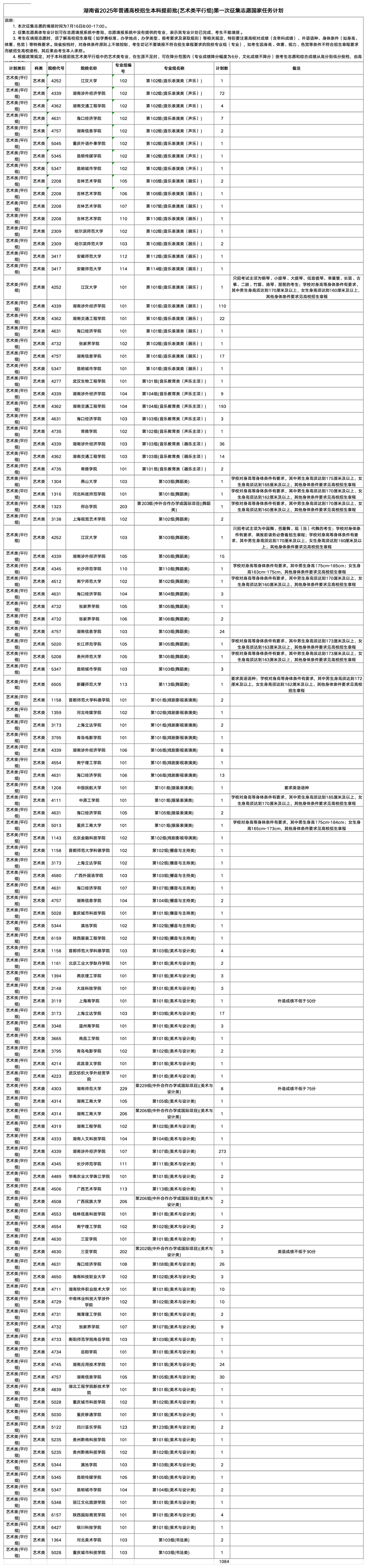 1084个！湖南省2025年普通高校招生本科提前批(艺术类平行组)第一次征集志愿国家任务计划